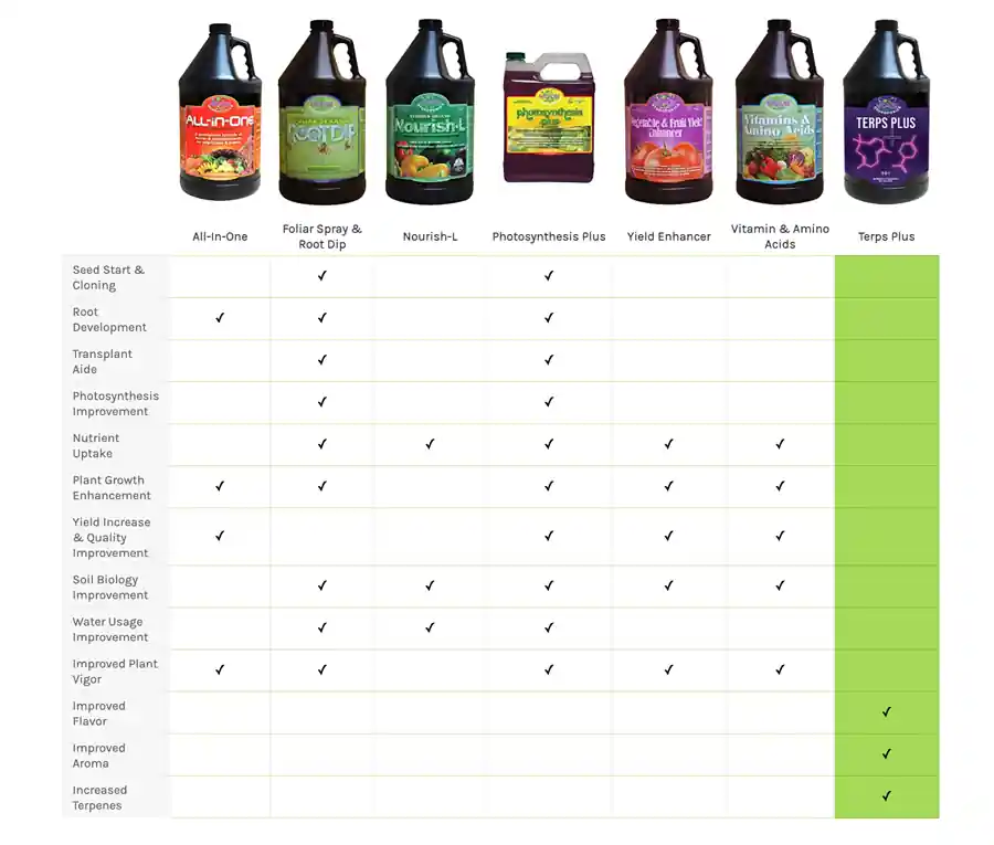 Microbe-Life Hydroponics Terps Plus 5 Gallon